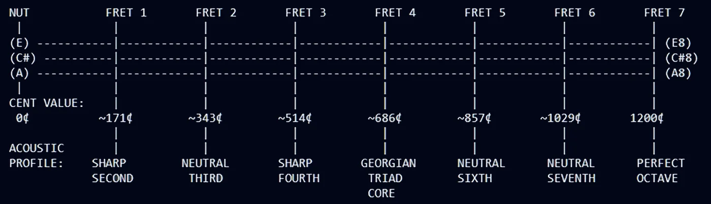 PANDURI FRETBOARD MAP: THE GEORGIAN NON-TEMPERED SYSTEM